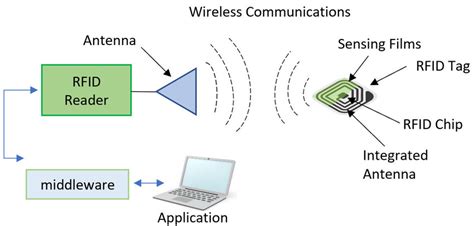 rfid blocking frequency